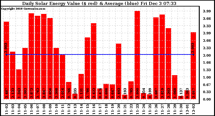 Solar PV/Inverter Performance Daily Solar Energy Production Value