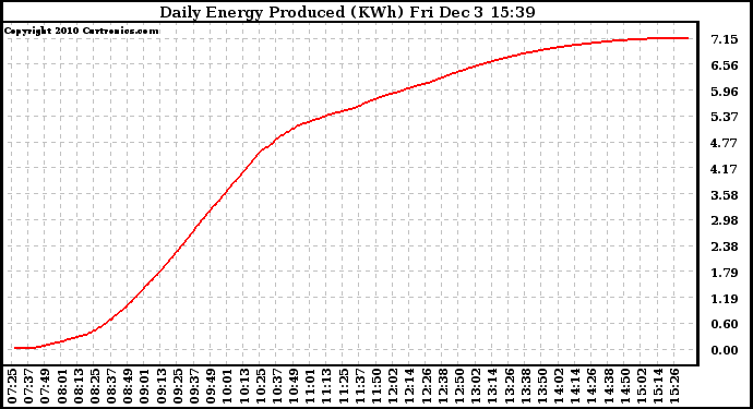 Solar PV/Inverter Performance Daily Energy Production