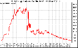 Solar PV/Inverter Performance Daily Energy Production Per Minute