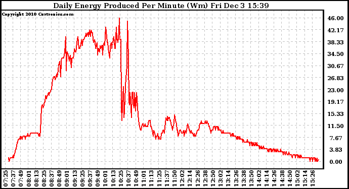 Solar PV/Inverter Performance Daily Energy Production Per Minute