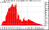 Solar PV/Inverter Performance Grid Power & Solar Radiation