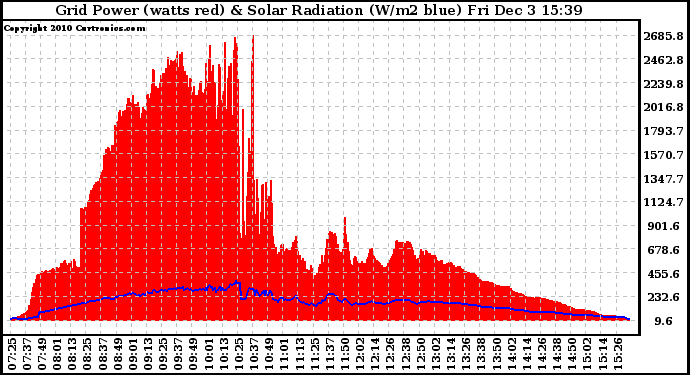 Solar PV/Inverter Performance Grid Power & Solar Radiation