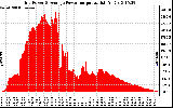 Solar PV/Inverter Performance Inverter Power Output