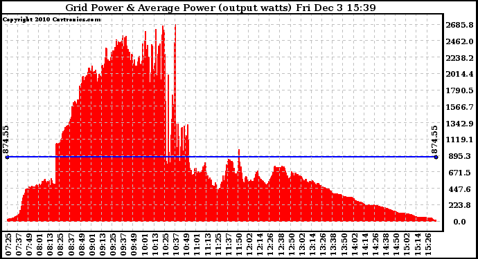 Solar PV/Inverter Performance Inverter Power Output