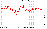 Solar PV/Inverter Performance Grid Voltage