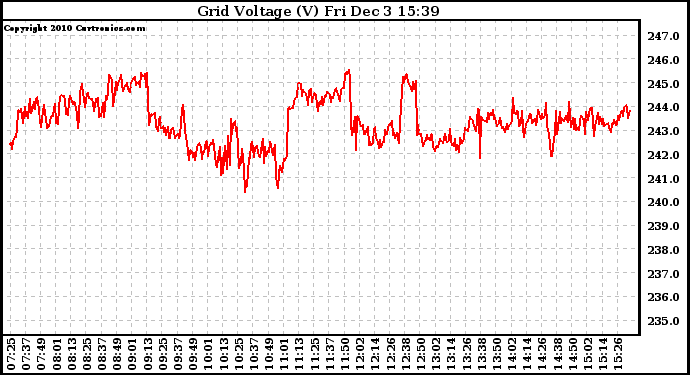 Solar PV/Inverter Performance Grid Voltage