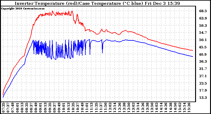 Solar PV/Inverter Performance Inverter Operating Temperature