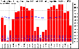 Solar PV/Inverter Performance Monthly Solar Energy Production Running Average