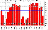 Solar PV/Inverter Performance Monthly Solar Energy Value Average Per Day ($)