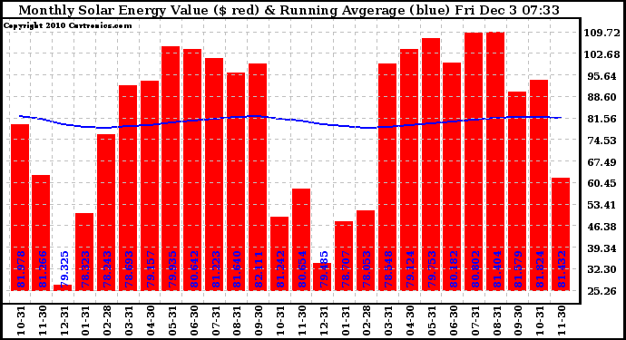 Solar PV/Inverter Performance Monthly Solar Energy Production Value Running Average