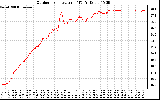 Solar PV/Inverter Performance Outdoor Temperature