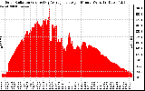 Solar PV/Inverter Performance Solar Radiation & Day Average per Minute