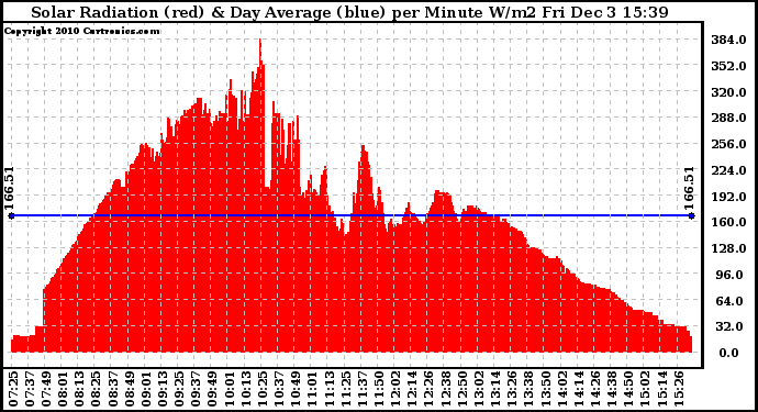 Solar PV/Inverter Performance Solar Radiation & Day Average per Minute