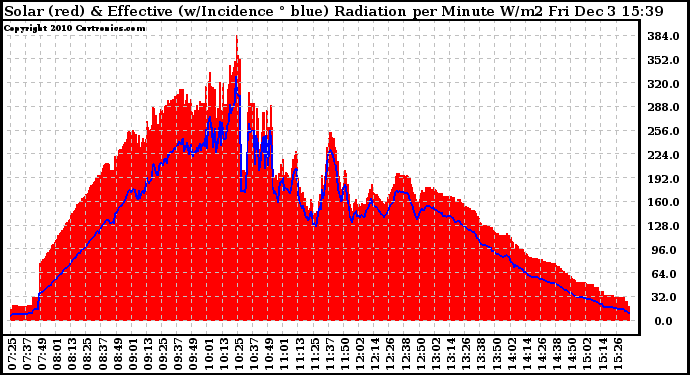 Solar PV/Inverter Performance Solar Radiation & Effective Solar Radiation per Minute