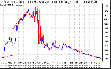 Solar PV/Inverter Performance Photovoltaic Panel Current Output