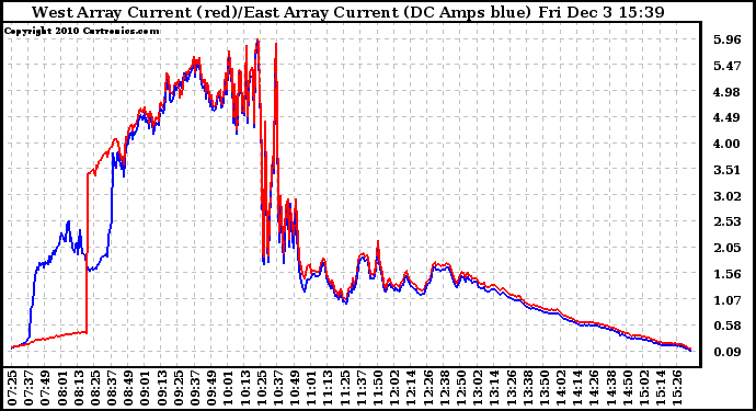 Solar PV/Inverter Performance Photovoltaic Panel Current Output