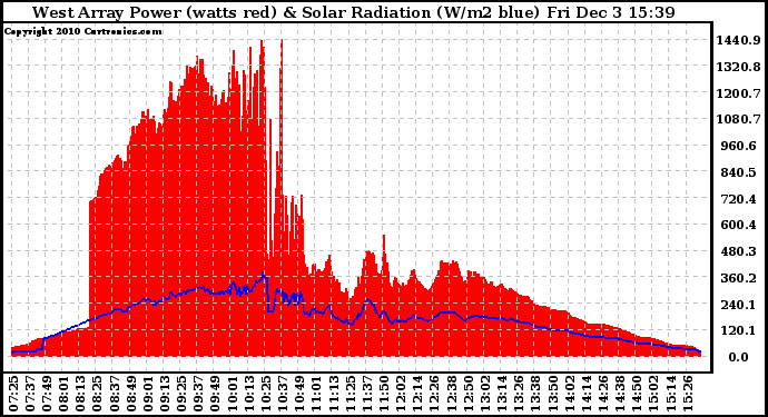 Solar PV/Inverter Performance West Array Power Output & Solar Radiation