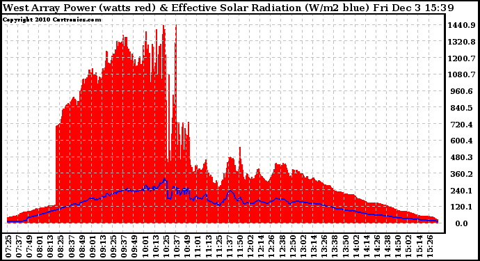 Solar PV/Inverter Performance West Array Power Output & Effective Solar Radiation