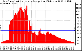 Solar PV/Inverter Performance West Array Actual & Average Power Output