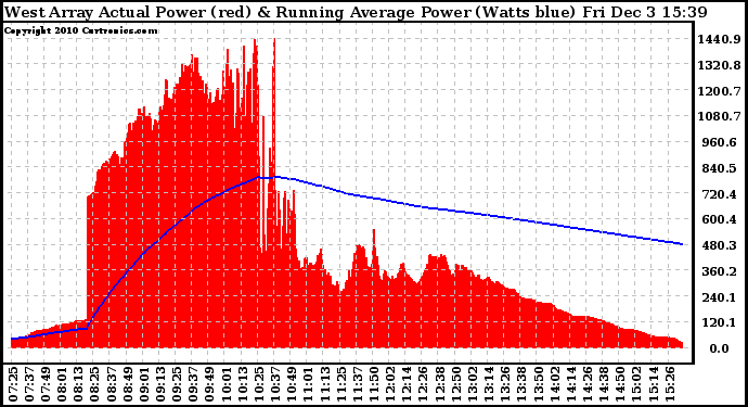 Solar PV/Inverter Performance West Array Actual & Running Average Power Output