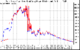 Solar PV/Inverter Performance Photovoltaic Panel Power Output