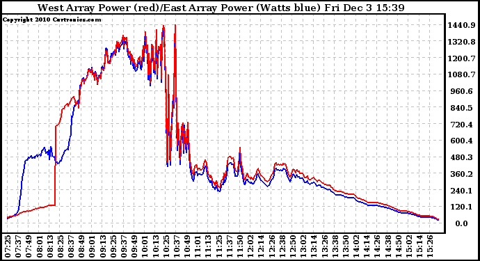 Solar PV/Inverter Performance Photovoltaic Panel Power Output