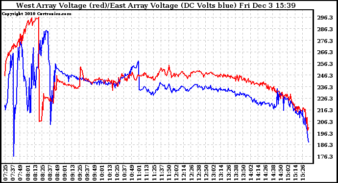 Solar PV/Inverter Performance Photovoltaic Panel Voltage Output