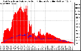 Solar PV/Inverter Performance East Array Power Output & Solar Radiation