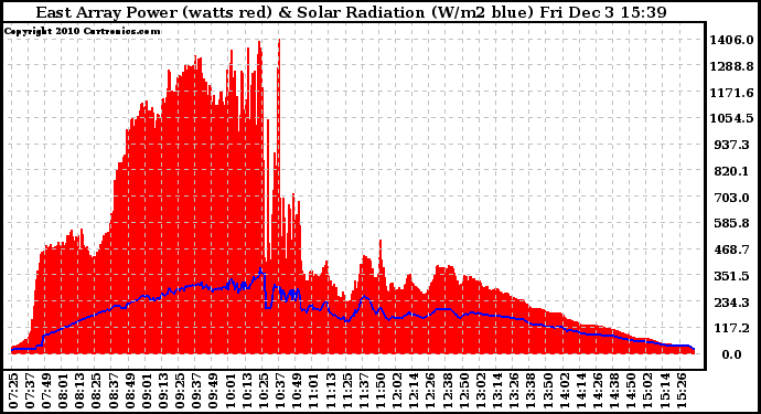 Solar PV/Inverter Performance East Array Power Output & Solar Radiation