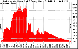 Solar PV/Inverter Performance East Array Actual & Average Power Output