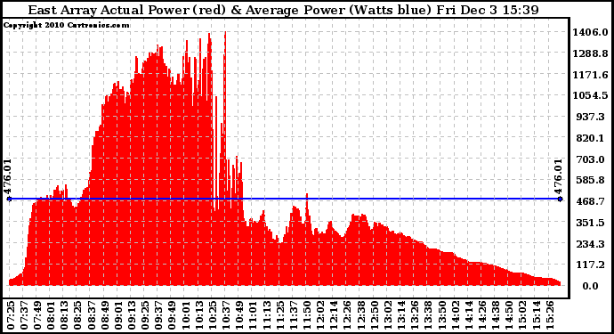 Solar PV/Inverter Performance East Array Actual & Average Power Output