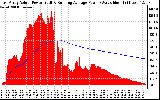 Solar PV/Inverter Performance East Array Actual & Running Average Power Output