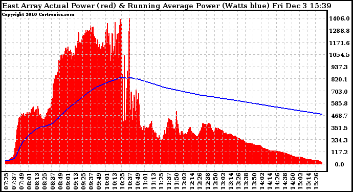 Solar PV/Inverter Performance East Array Actual & Running Average Power Output