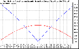 Solar PV/Inverter Performance Sun Altitude Angle & Azimuth Angle