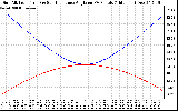 Solar PV/Inverter Performance Sun Altitude Angle & Sun Incidence Angle on PV Panels