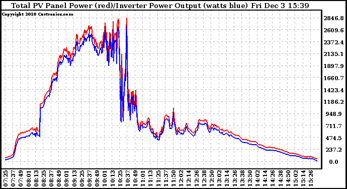 Solar PV/Inverter Performance PV Panel Power Output & Inverter Power Output