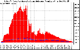 Solar PV/Inverter Performance Total PV Panel Power Output & Solar Radiation