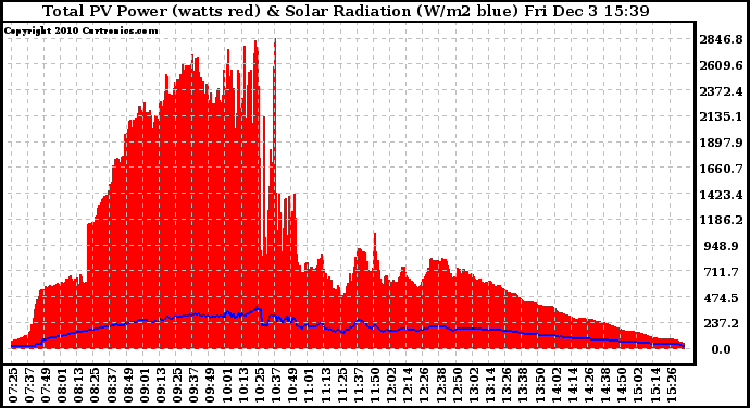 Solar PV/Inverter Performance Total PV Panel Power Output & Solar Radiation