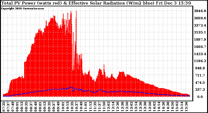 Solar PV/Inverter Performance Total PV Panel Power Output & Effective Solar Radiation