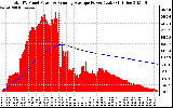 Solar PV/Inverter Performance Total PV Panel & Running Average Power Output