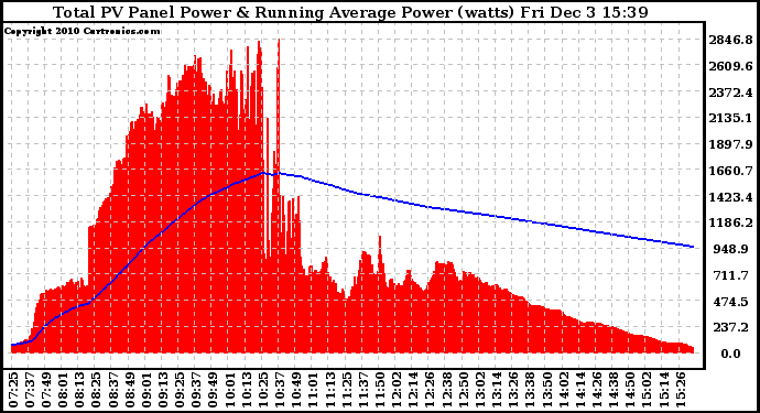 Solar PV/Inverter Performance Total PV Panel & Running Average Power Output