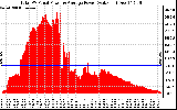 Solar PV/Inverter Performance Total PV Panel Power Output