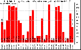 Solar PV/Inverter Performance Daily Solar Energy Production