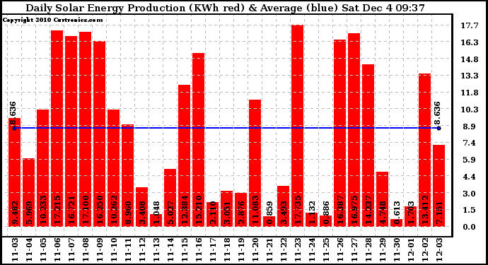 Solar PV/Inverter Performance Daily Solar Energy Production