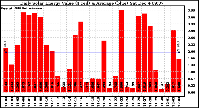 Solar PV/Inverter Performance Daily Solar Energy Production Value