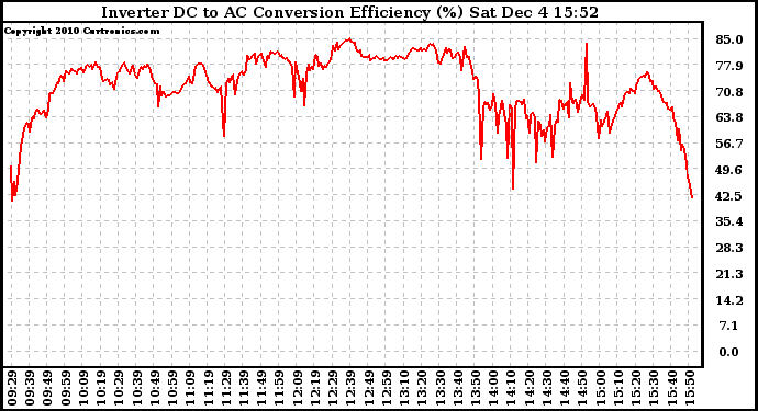 Solar PV/Inverter Performance Inverter DC to AC Conversion Efficiency