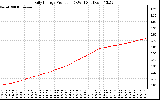 Solar PV/Inverter Performance Daily Energy Production