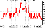 Solar PV/Inverter Performance Daily Energy Production Per Minute