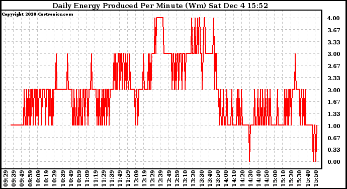 Solar PV/Inverter Performance Daily Energy Production Per Minute