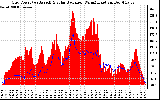 Solar PV/Inverter Performance Grid Power & Solar Radiation